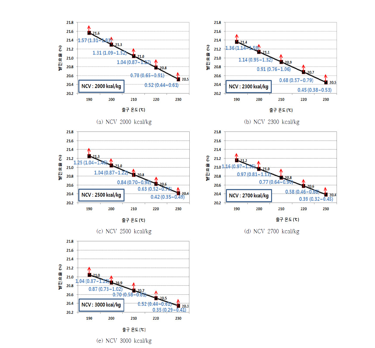 Generating efficiency according to change of NCV and outlet temperature[%].