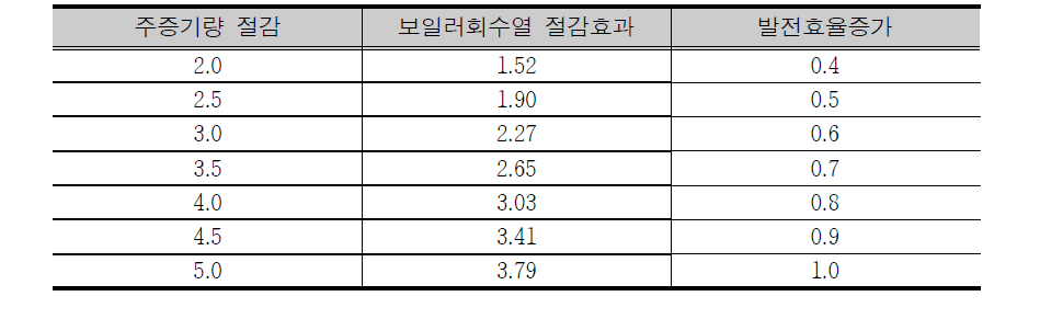 Generating efficiency according to change of plume prevention system stop[%]