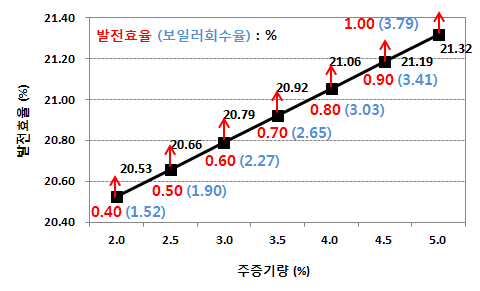 Generating efficiency according to change of plume prevention system stop[%].