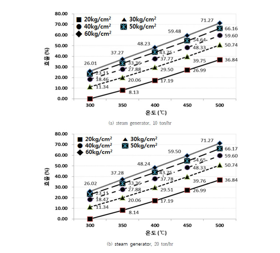 Generating efficiency according to change of pressure and temperature.