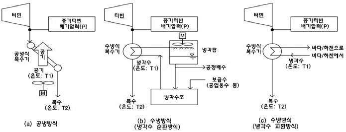 Turbine condensing methods.