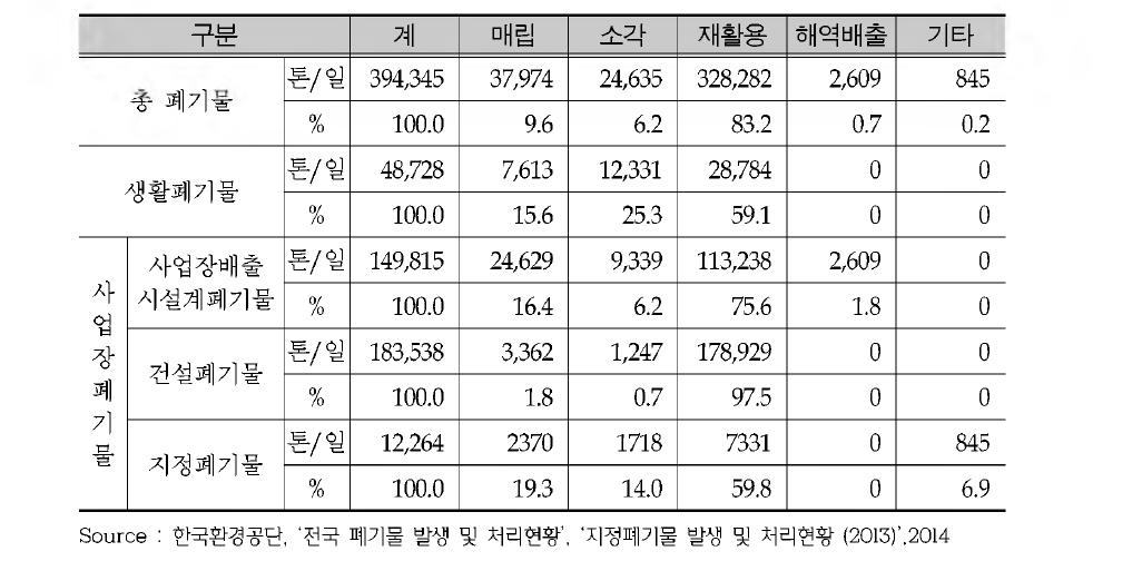 Overview of waste treatment of Korea in 2013
