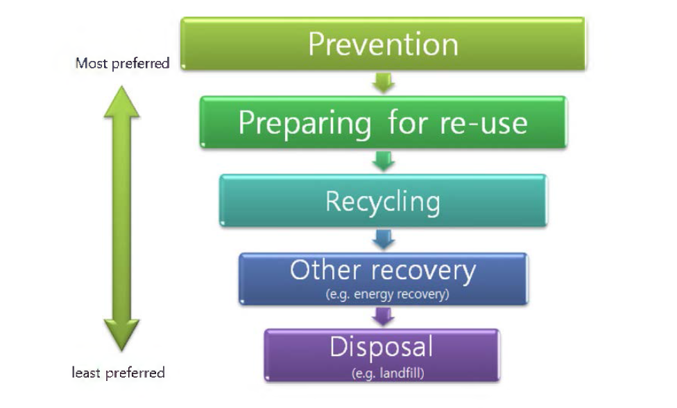 The EU waste hierarchy.