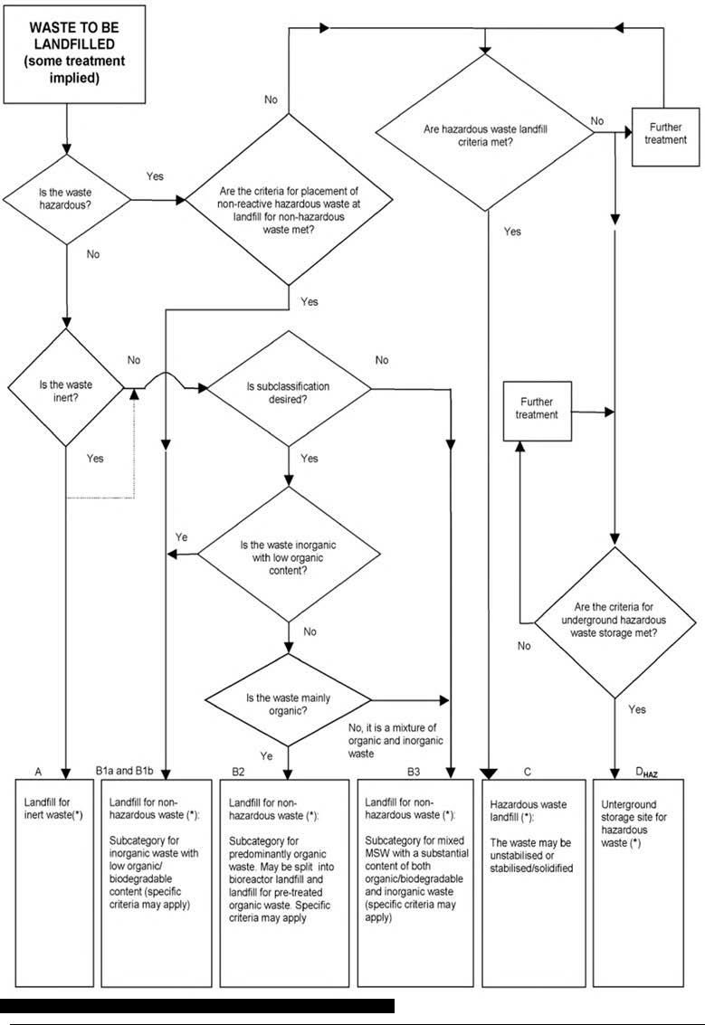 Diagram showing the landfilling options provided by the landfill directive.