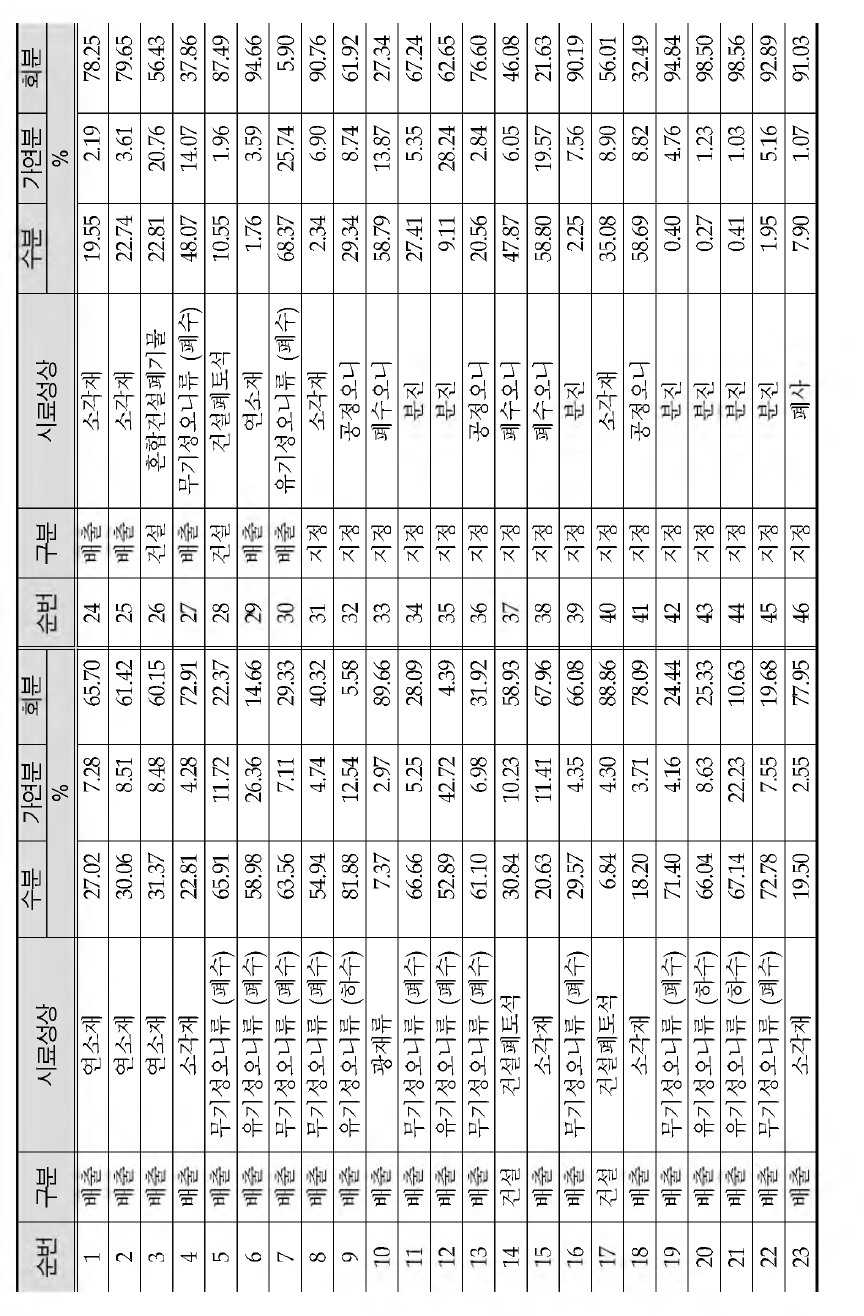 Result of three components on by sample of commercial wastes