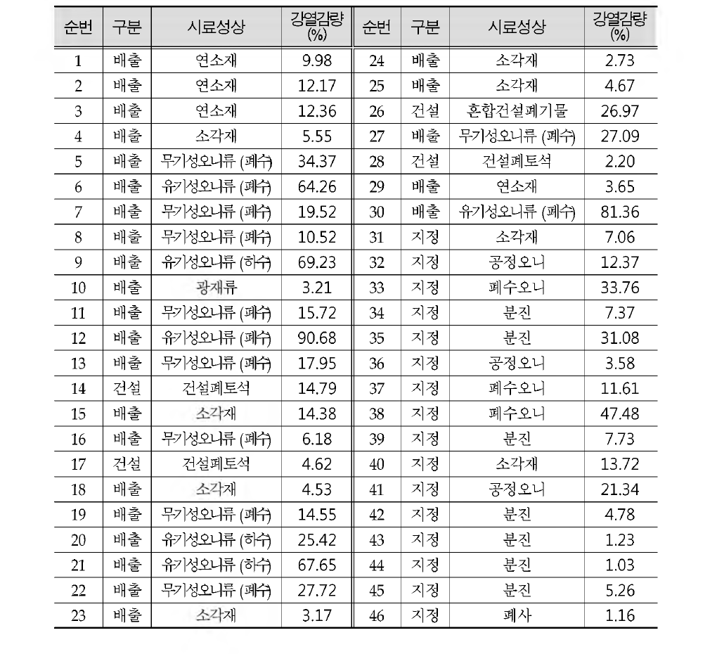 Result of LOI(loss on ignition) on by sample of commercial wastes