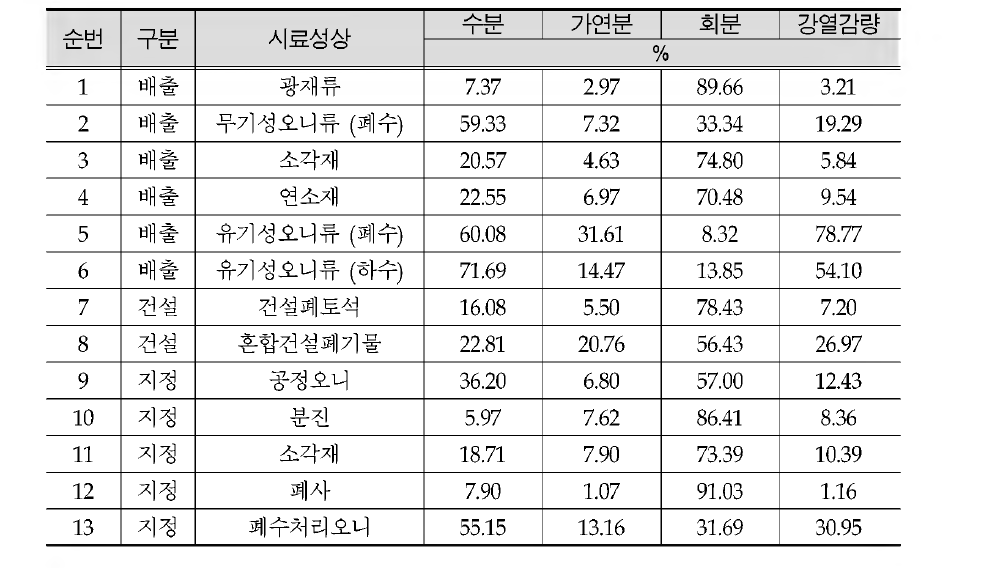 ResuIt of three components and LOI on by sample to properties of commercial wastes