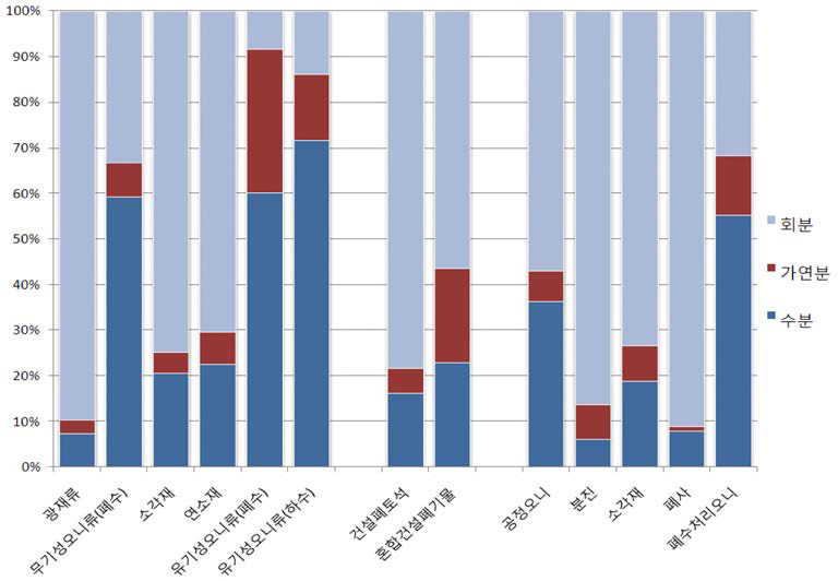 Result of three components on by sample to properties of commercial wastes.