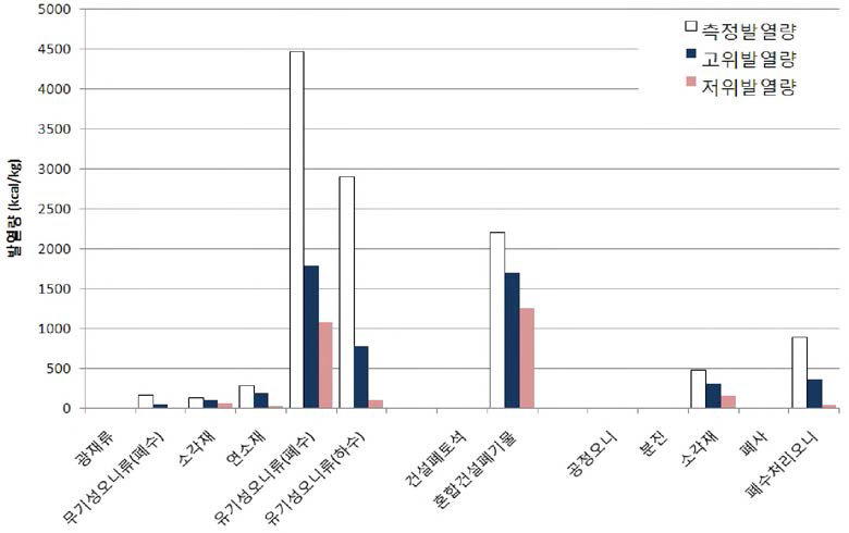 Result of calorific value on by sample to properties of commercial wastes.