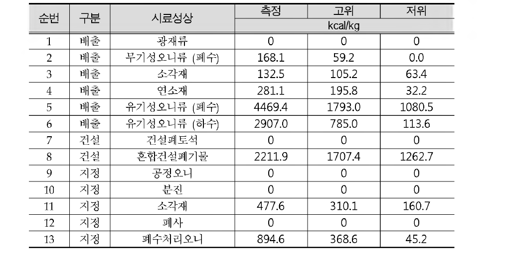 Result of calorific value on by sample to properties of commercial wastes