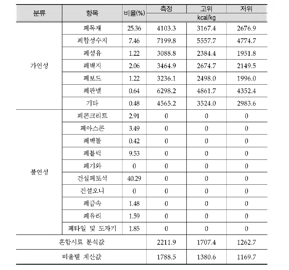 Result of calorific value on by composition rate to mixed construction wastes