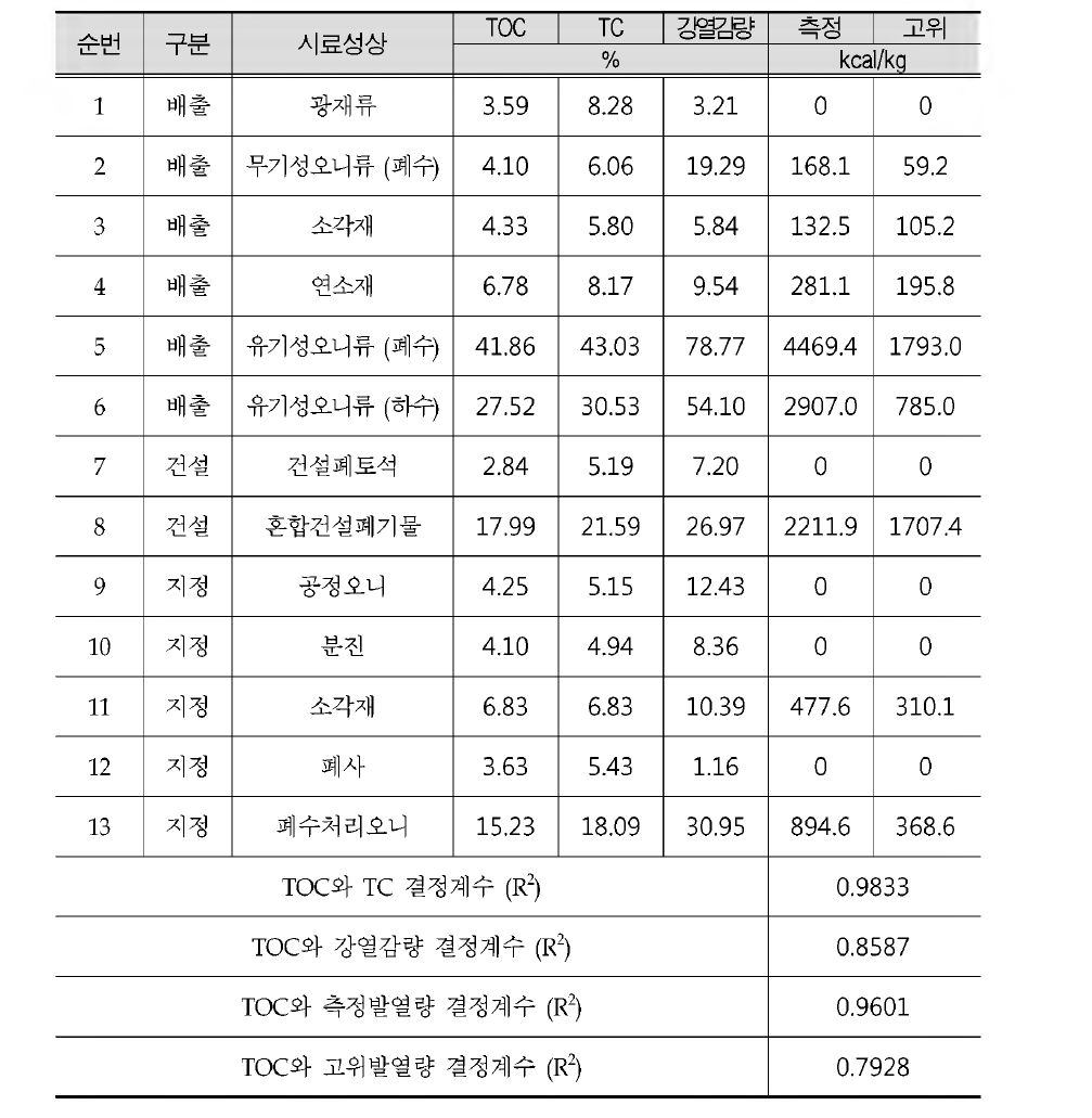 Result of organic material measure for regression analysis