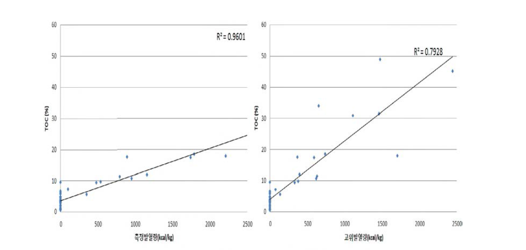 Correlation between TOC/calorific value.