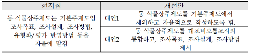 Proposal of mapping guideline for thematic map with the flora and fauna.