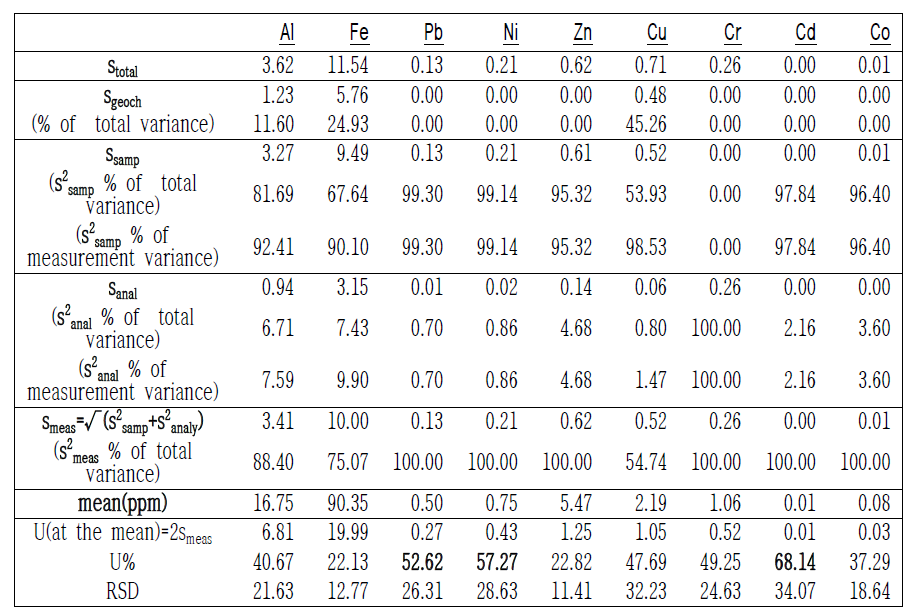 여수 흥국사 느티나무 시료에 대한 RANOVA 분석 결과