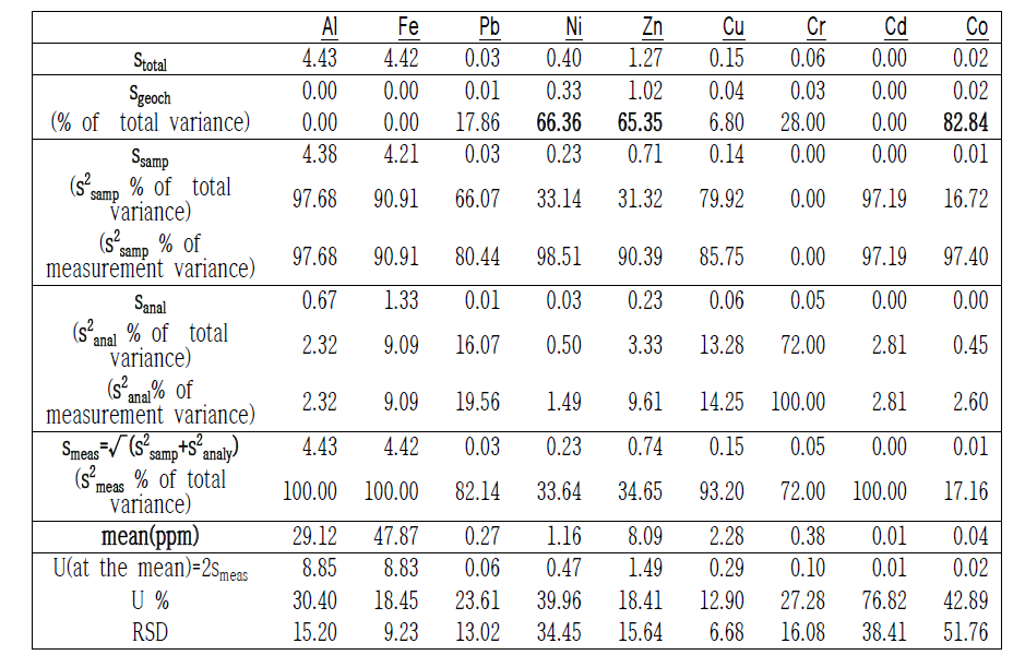 연인산 신갈나무 시료에 대한 RANOVA 분석 결과