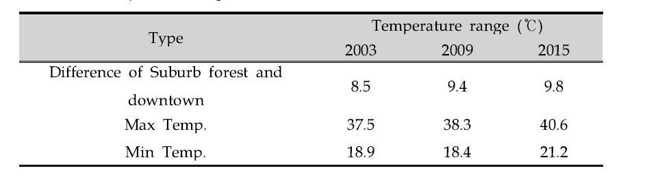 Temperature range of Suwon