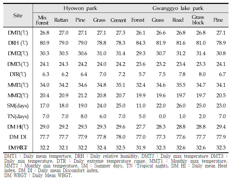 Meteorological attributes in Hyowon park and Gwanggyo lake park by surface cover type