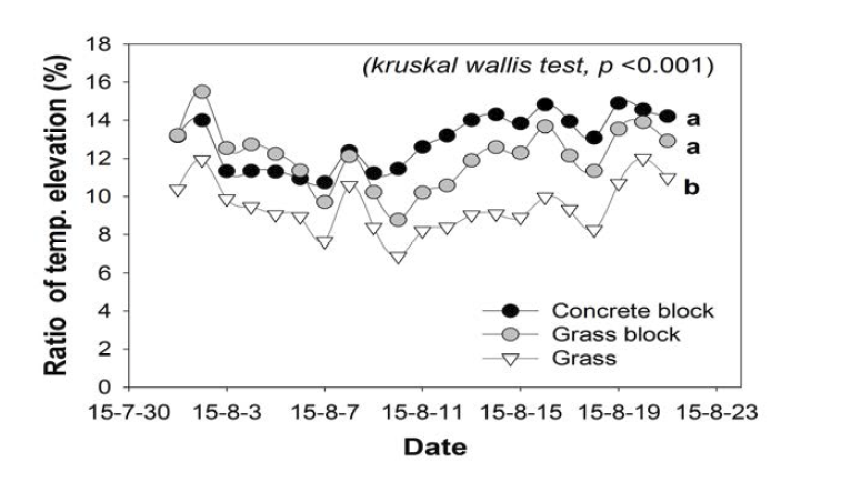 Ratios of air temperature elevation for concrete block, grass block, and grass planting treatments in summer.