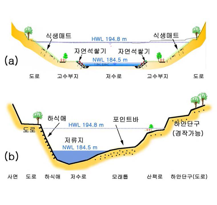 Current land use (a), and suggested land use in this study (b) the Banqjeol-ri reservoir with the consdieration of natural landforms.