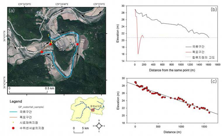 Location of Gwangpoom waterfall (a) and channel slope (b, c).