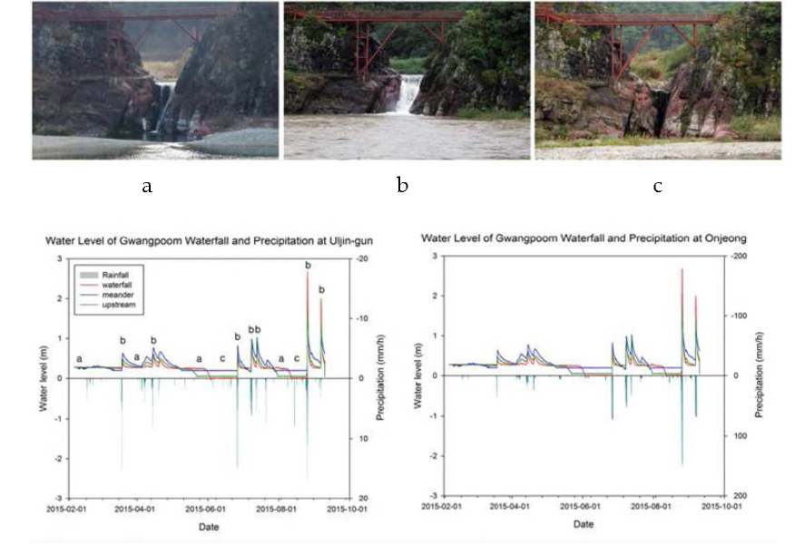 Changes of water level at three sites and status of waterfall (a: low water level, b: high water level, c: dry water).