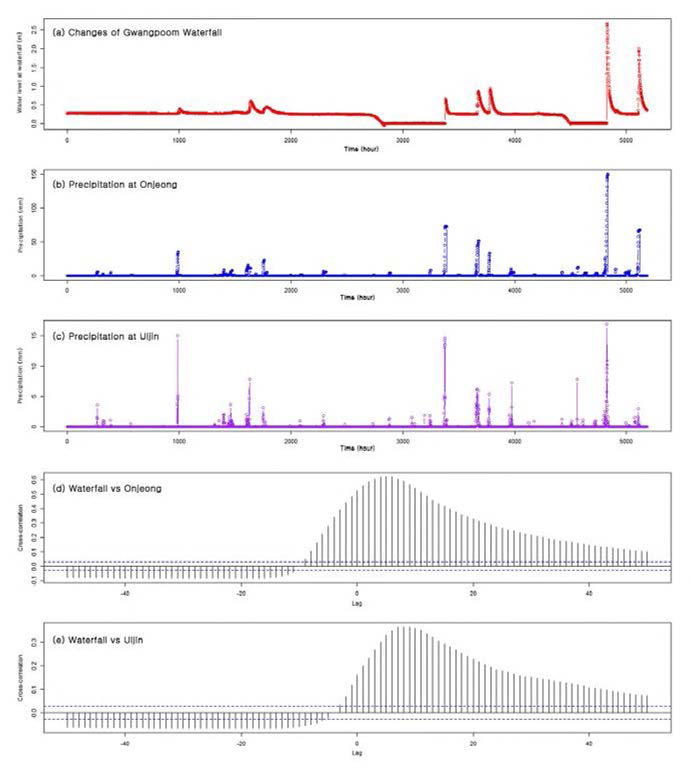 Comparison of water level at GP waterfall (a) with precipitation at Onjeong (b) and Uljin stations (c), and cross-correlation analyses (d, e).