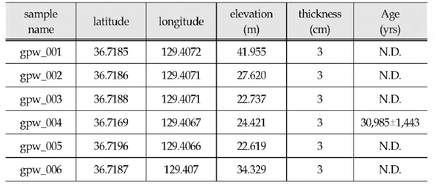 Result of exposure dating based on cosmogenic 10Be