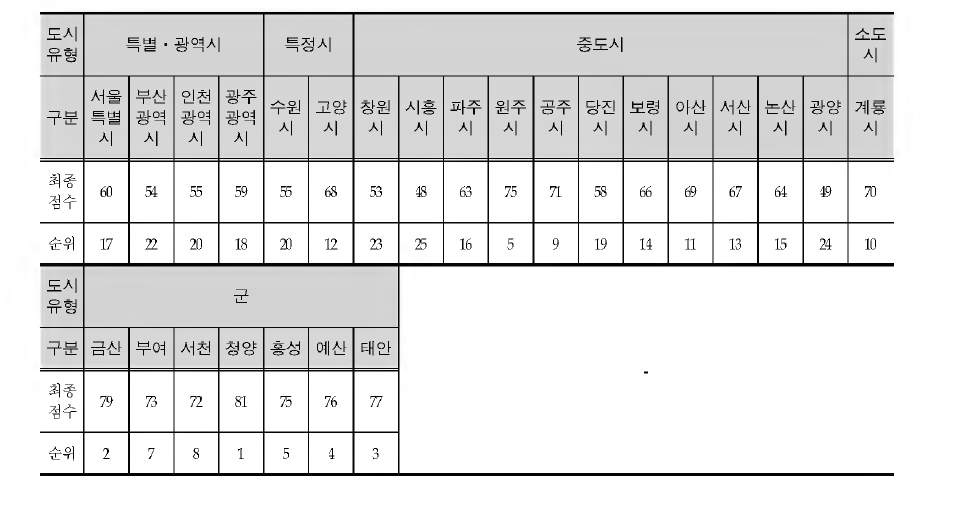 Application of Korean Environmental Sustainable City Index