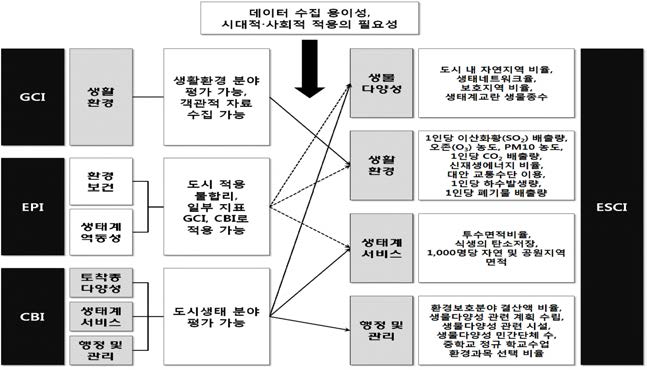 Indicators system of Korean Environmental Sustainable City Index.