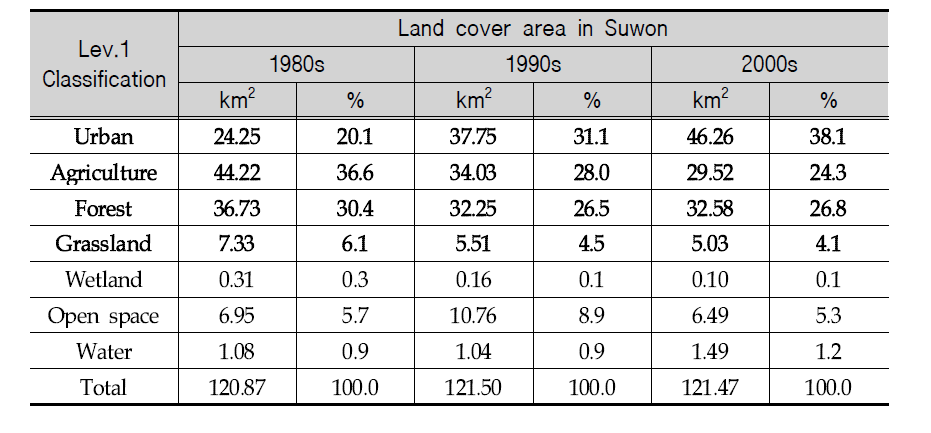 Lev.1 land cover area of Suwon in 1980s, 1990s, 2000s