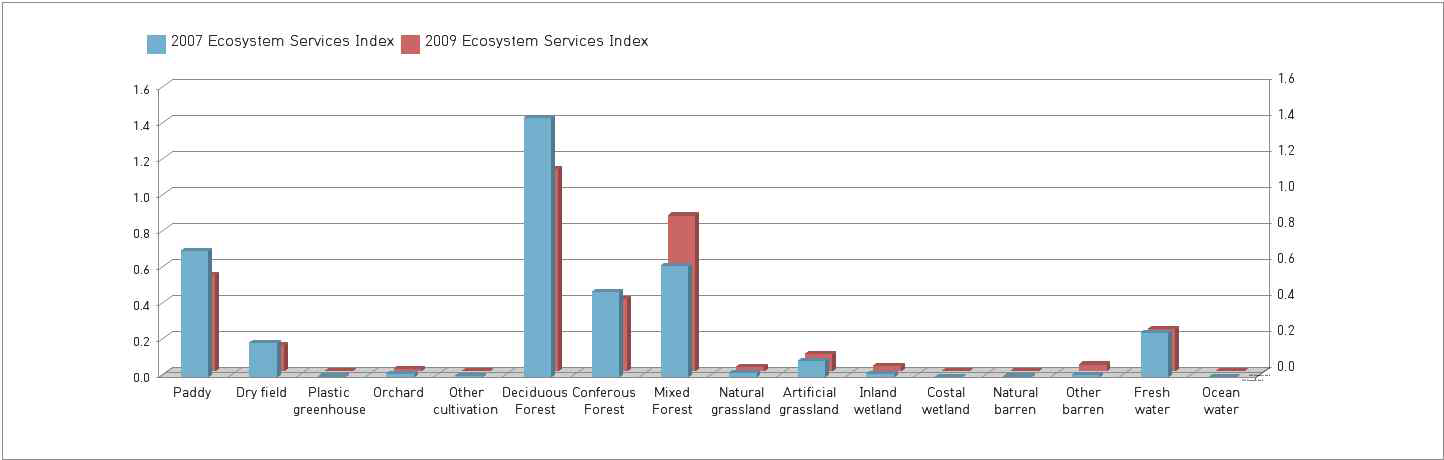 Ecosystem services index of Suwon in 2007 and 2009