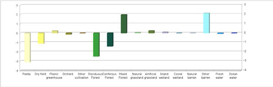 2007-2009 ecosystem services index variation of Suwon