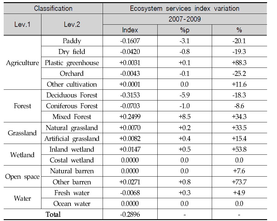 2007-2009 Ecosystem services index variation of Suwon