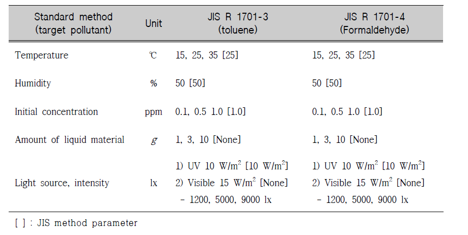 Test conditions and variable value setting