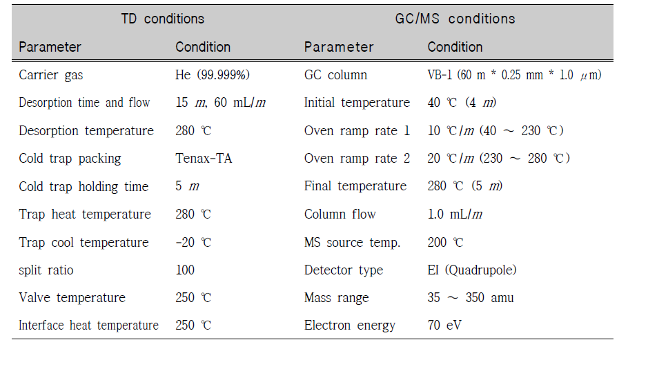 Operating conditions of TD-GC/MS