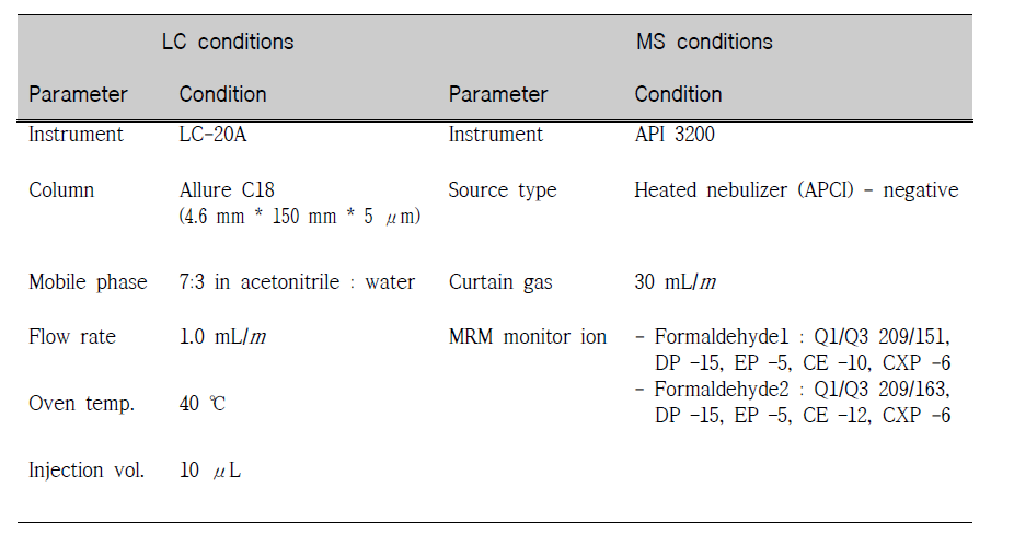 Operating conditions of LC/MS/MS