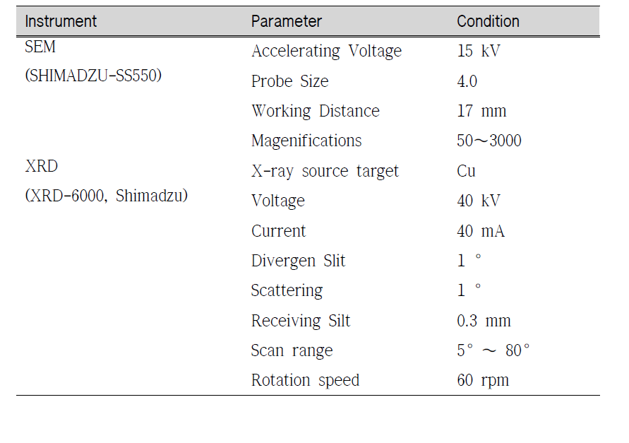 Analytical conditions of SEM and XRD for determining volatile organic compounds in this study