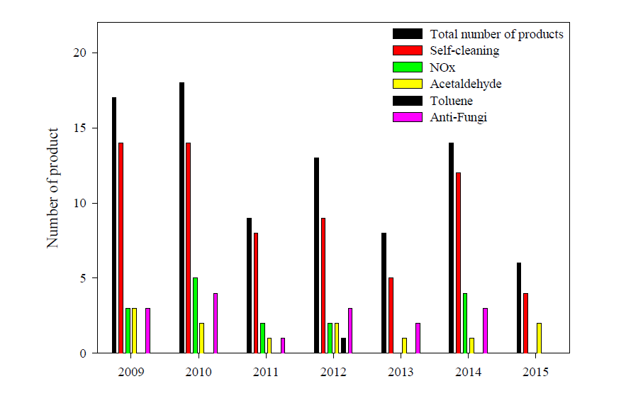 Market status of photocatalyst containing building materials certified by PIAJ.