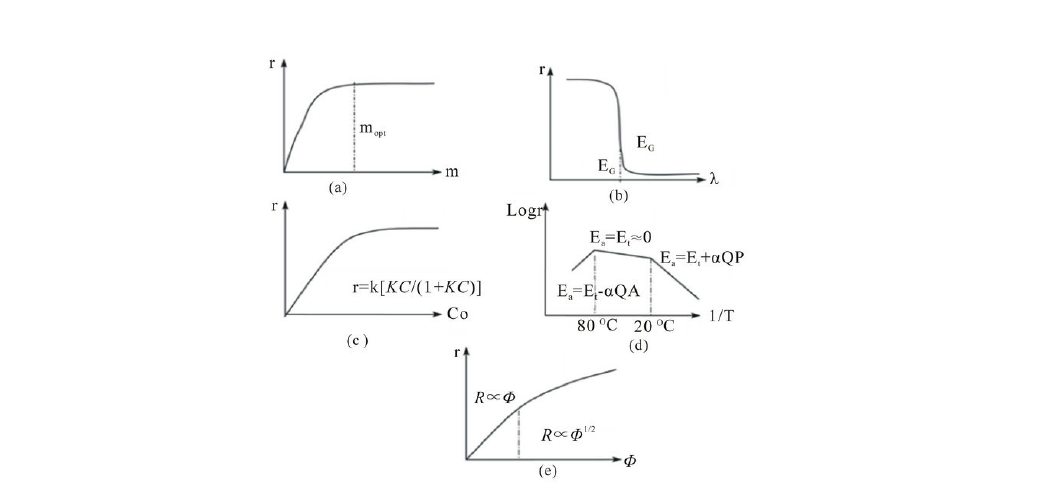 Variables influenceable on photocatalytic efficiency of photocatalyst.