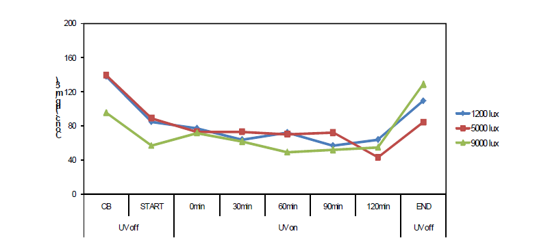 Formaldehyde decomposition rates with varying the illuminance flux in the testing chamber.