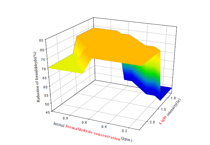 Multiple correlation between 3 variables – illuminance flux, initial concentration of formaldehyde, and reduction percents of formaldehyde