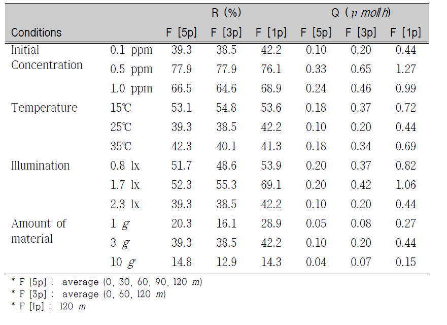 The rate(R) and amount(Q) of formaldehyde degraded by liquid type building materials