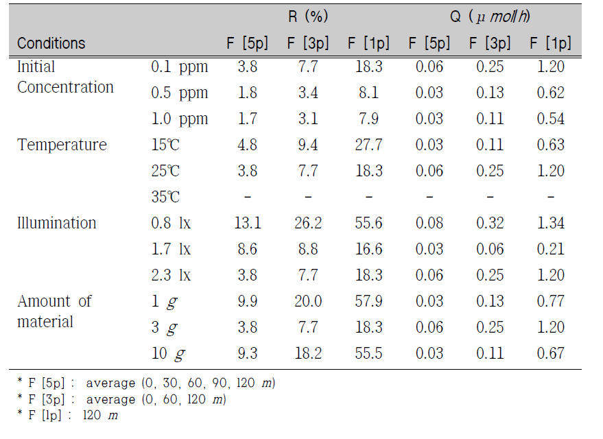 The rate(R) and amount(Q) of toluene degraded by liquid type building materials