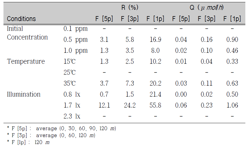 The rate(R) and amount(Q) of toluene degraded by solid type building materials