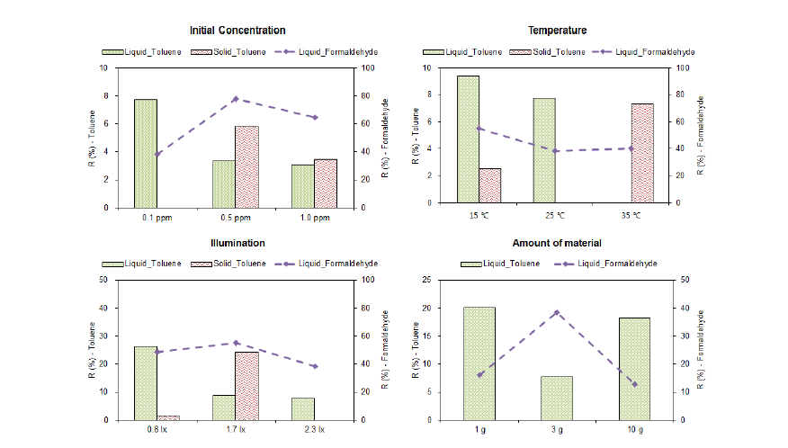 Decomposition rate, Liquid and soild phase, formaldehyde, toluene.