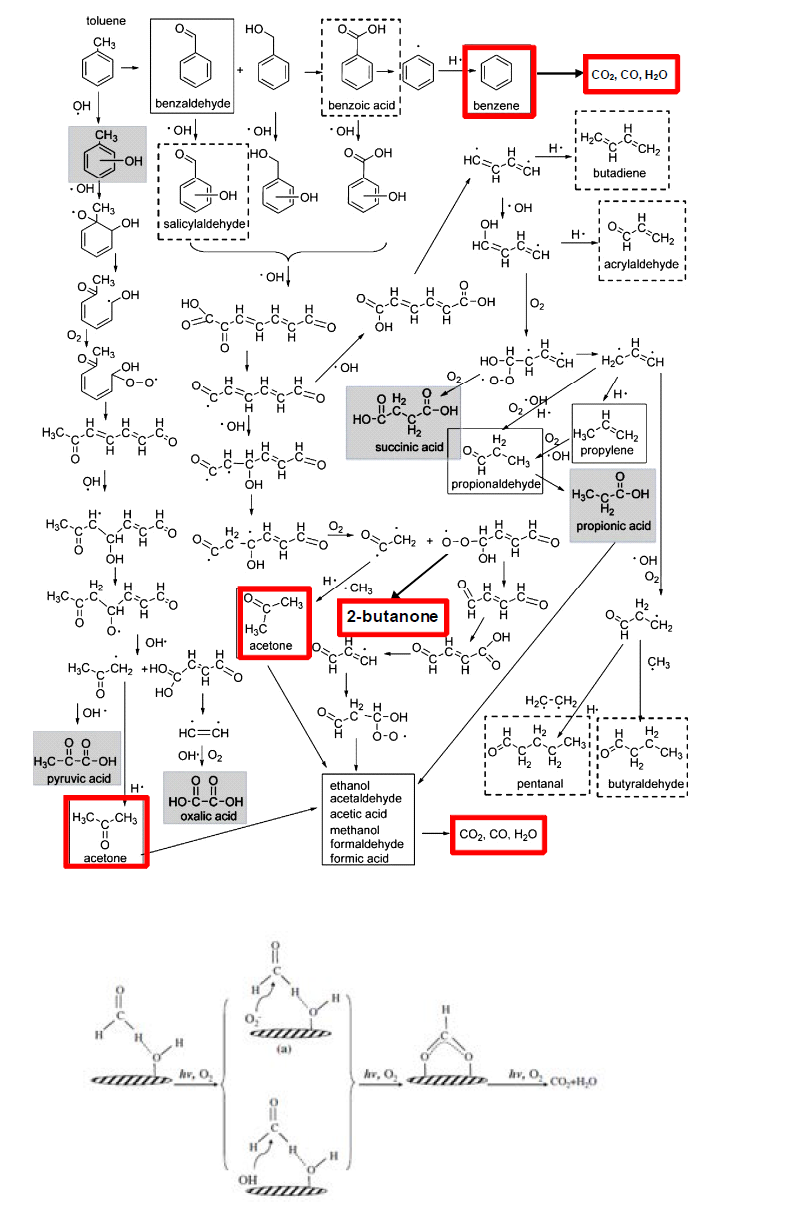 Proposed decomposition mechanism of toluene (Top) and formaldehyde (Bottom) by photocatalytic reactions.