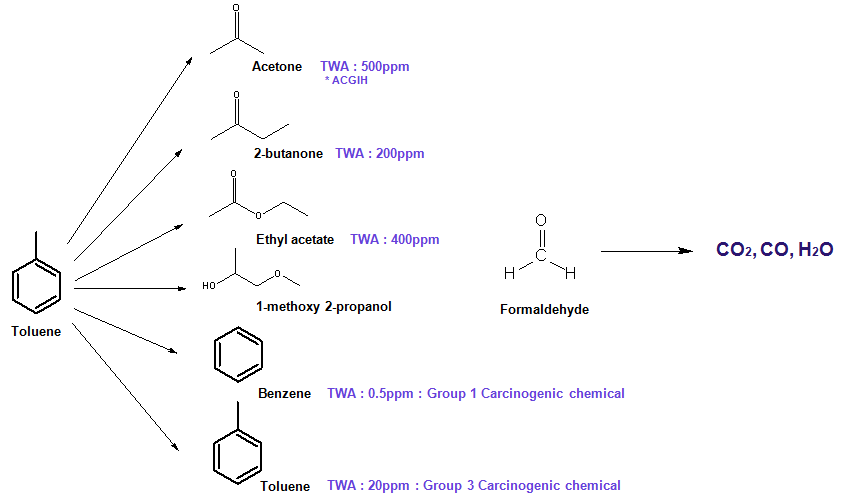 TWA values of each by-product from photochemical reaction between toluene and photocatalytic building materials.