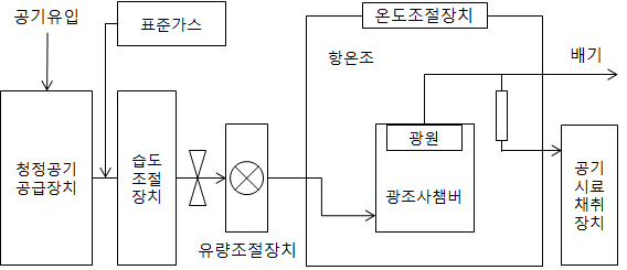 시험장치 구성도