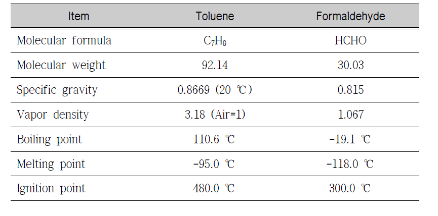 Physical and chemical properties of target chemicals